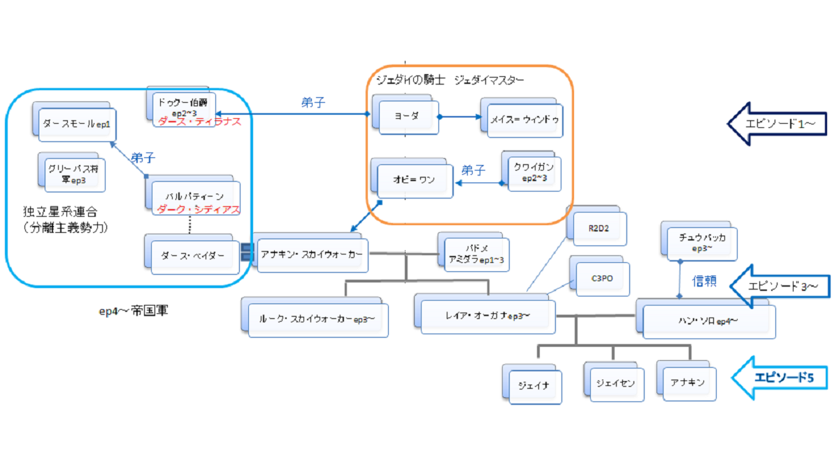 スターウォーズの歴史とストーリー