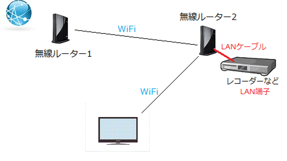 Wi-Fiルーター 中継機