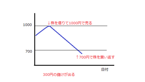 空売り