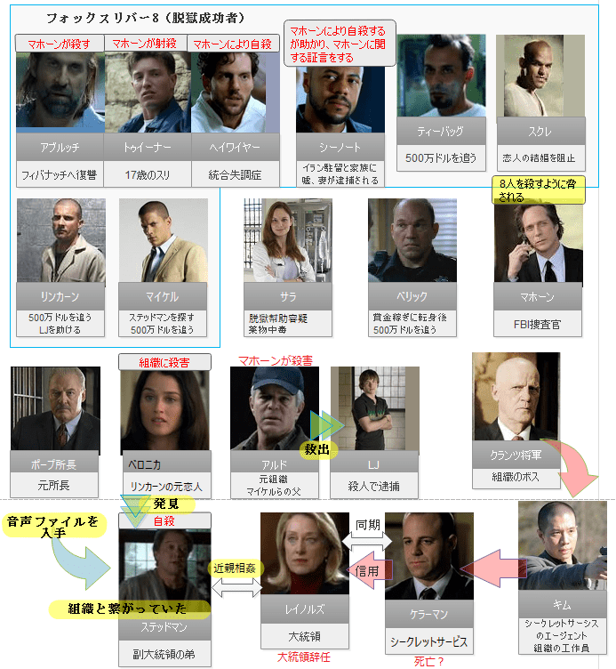 プリズン ブレイク 人物相関図とあらすじ シーズン2 配信とインテリアと実話の映画