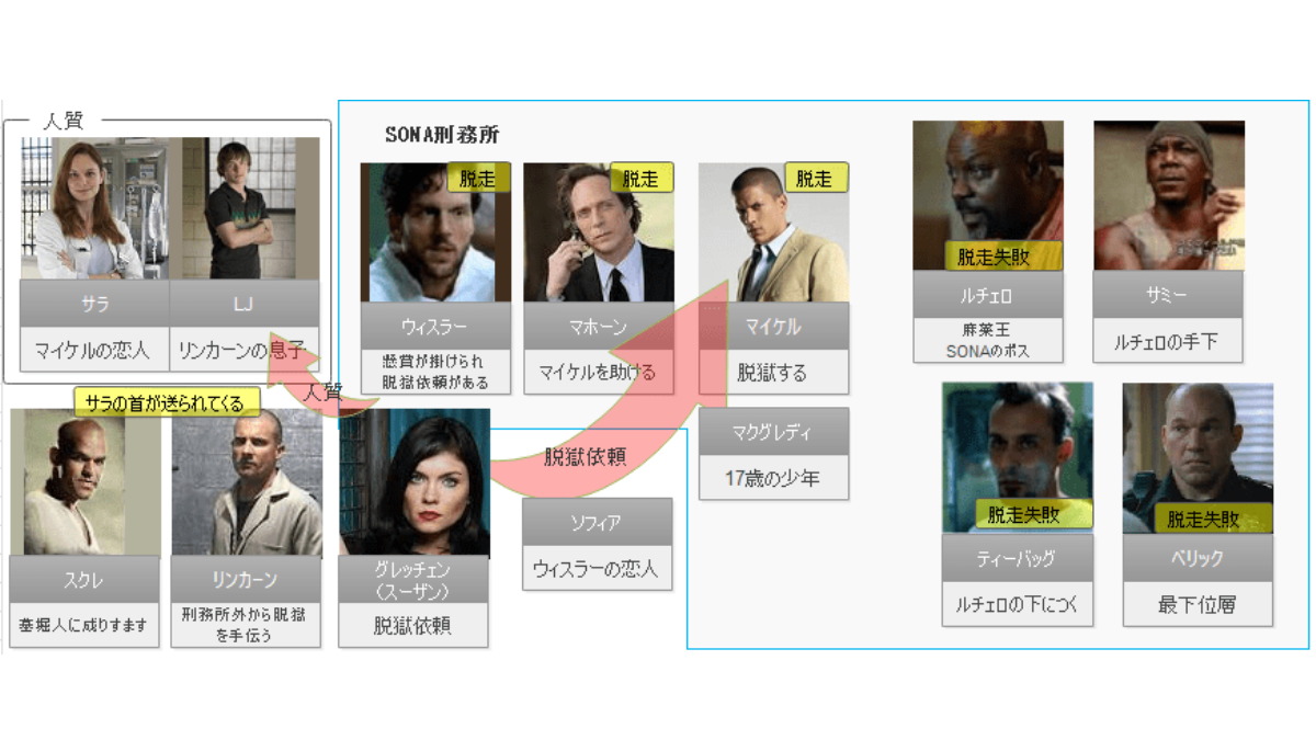プリズン ブレイク 人物相関図とあらすじ シーズン3 配信とインテリアと実話の映画