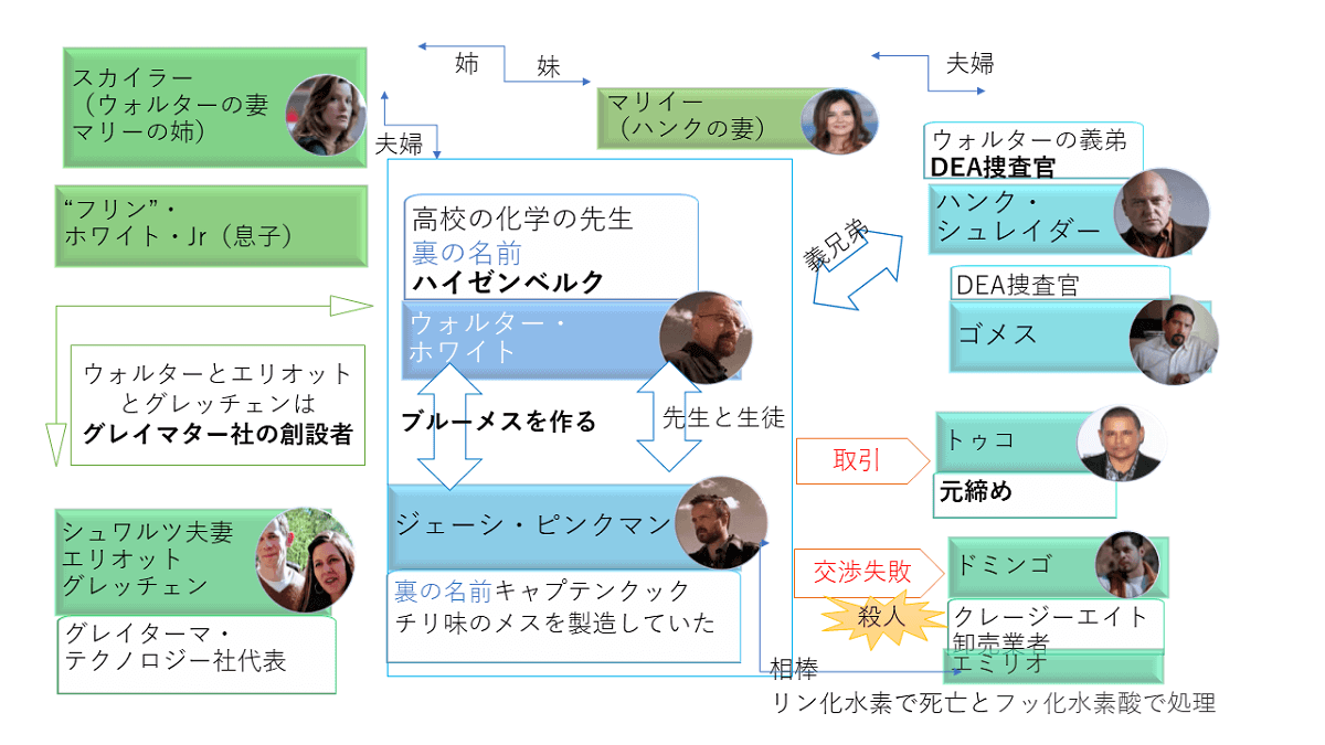 ブレイキング バッドの化学とストーリーと人物相関図 シーズン1 配信とインテリアと実話の映画