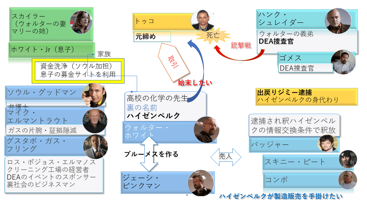 ブレイキング バッドの化学とストーリーと人物相関図 シーズン2 配信とインテリアと実話の映画