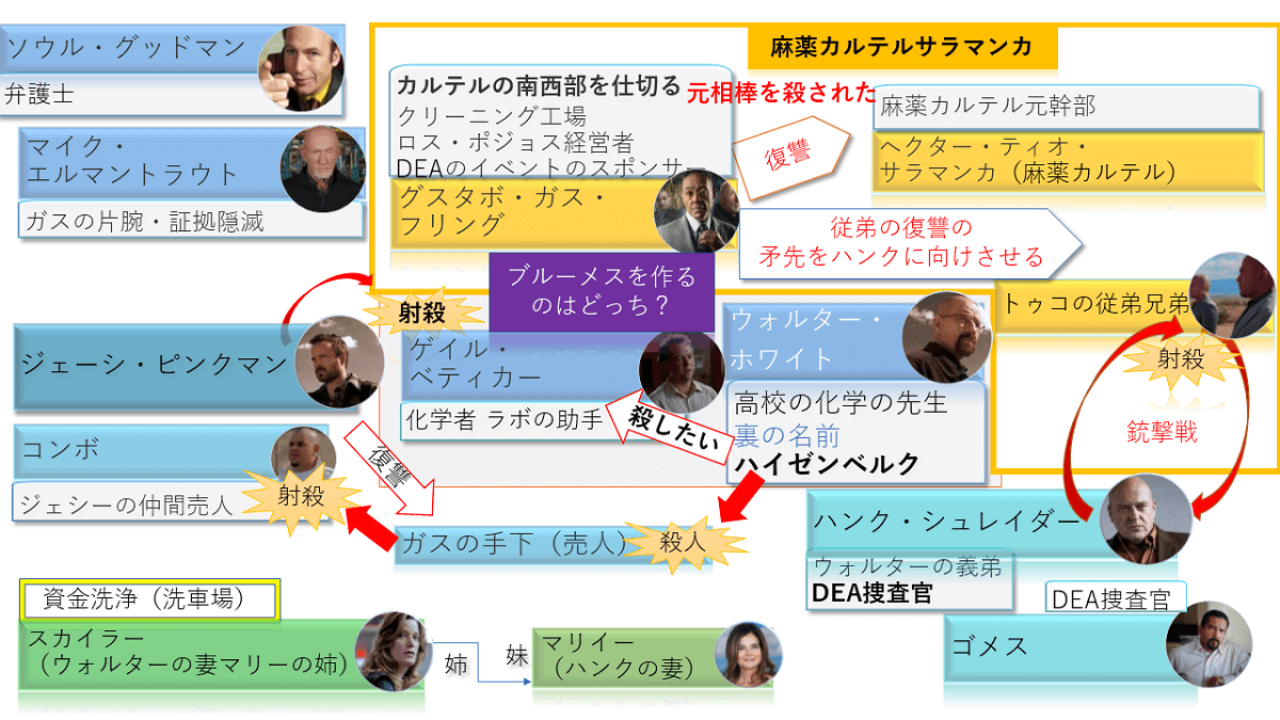 ブレイキング バッドの化学とストーリーと人物相関図 シーズン3 配信とインテリアと実話の映画