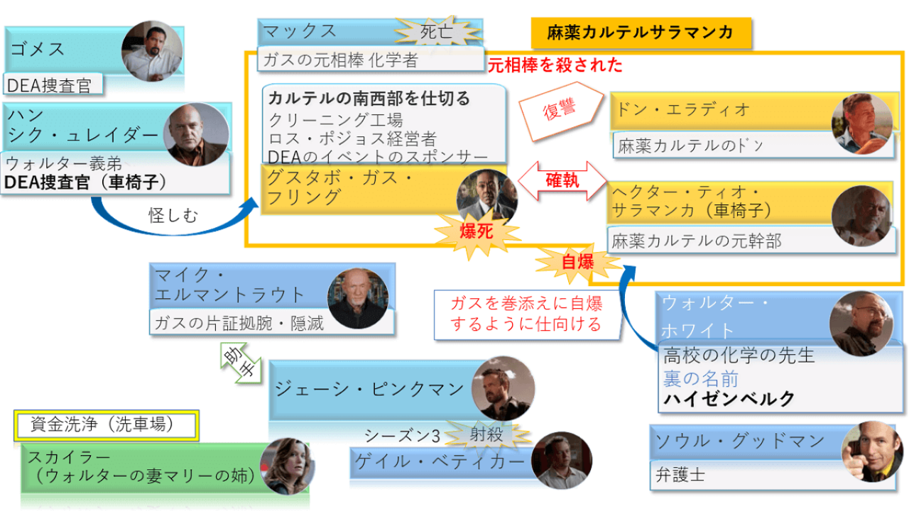 ブレイキング バッドの化学とストーリーと人物相関図 シーズン4 配信とインテリアと実話の映画