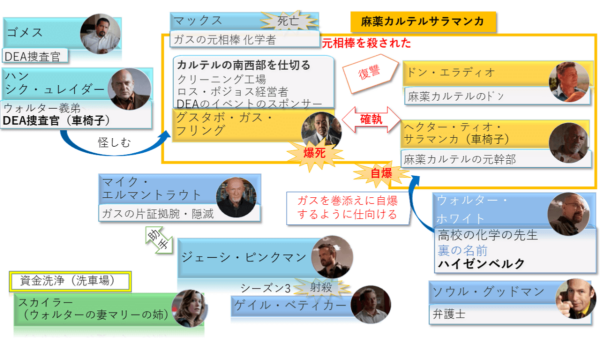 ブレイキングバッド人物相関図