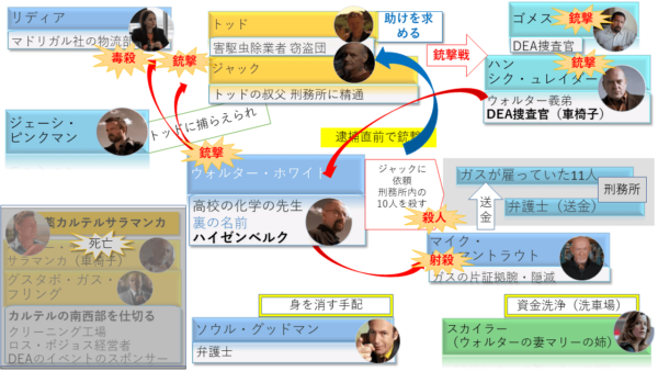 ブレイキングバッド人物相関図