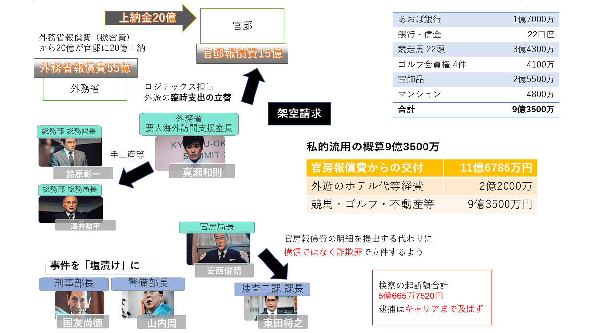 外務省機密費流用事件の実話 石つぶて