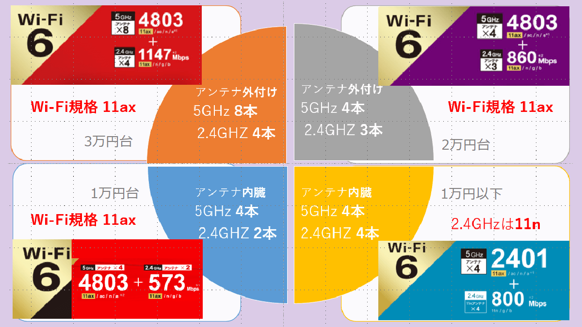 Wi-Fi6対応ルーターの比較と外箱の表示の意味