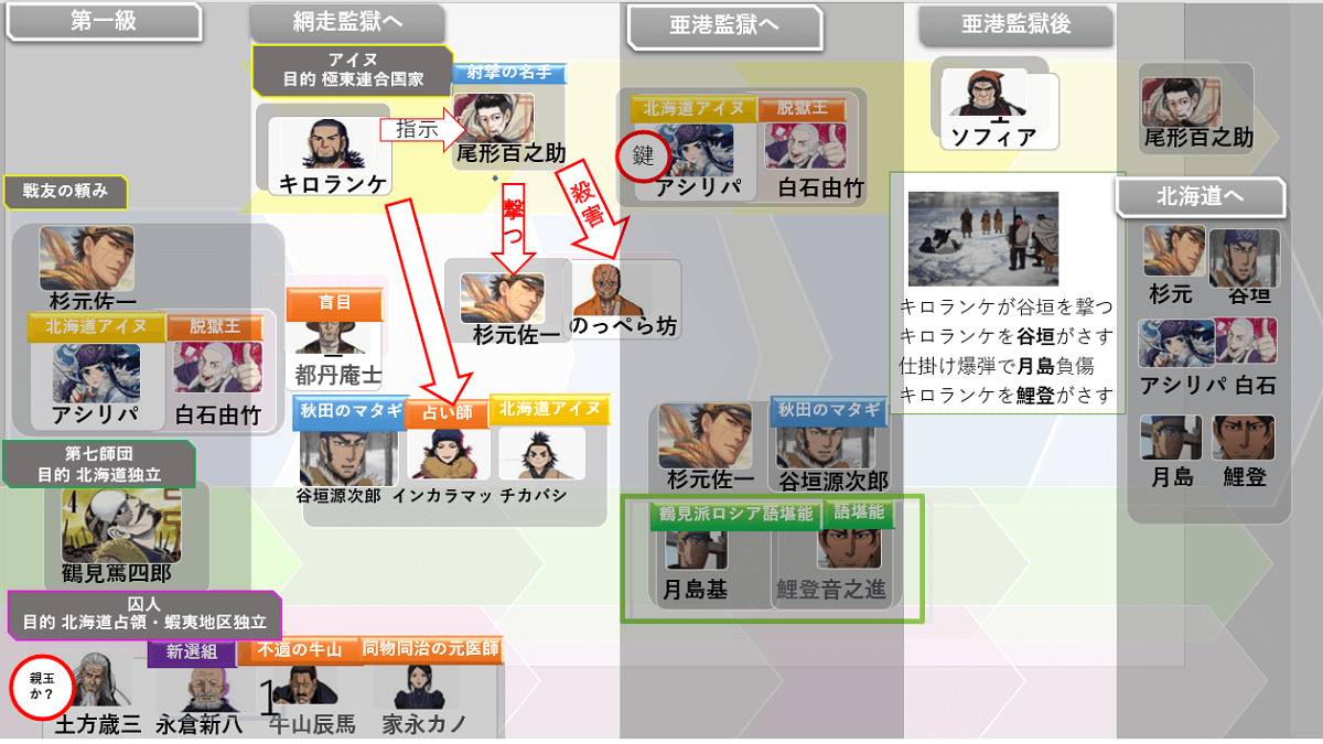ゴールデンカムイ 人物相関図