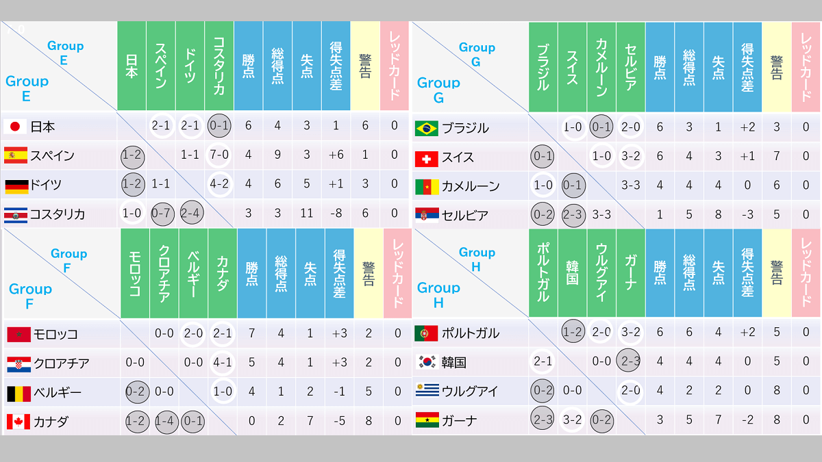 FIFAワールドカップカタール2022 グループステージ表