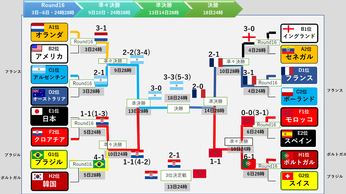 FIFAワールドカップカタール2022 トーナメント表