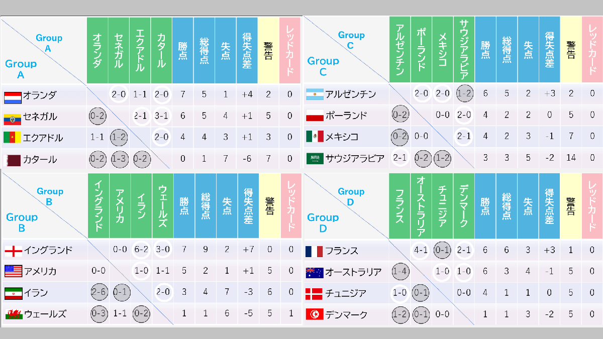 FIFAワールドカップカタール2022 グループステージ表