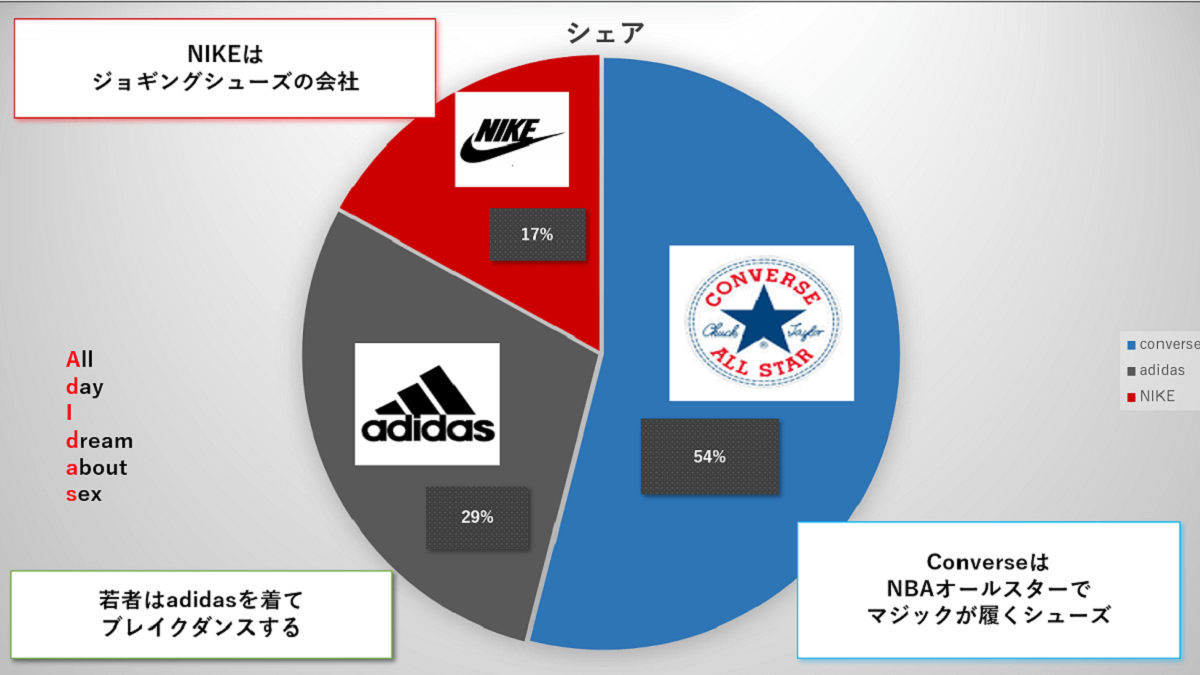 1984年バスケットボールシューズのシェア