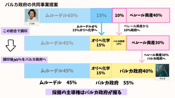 VIVANT の相関図とストーリー