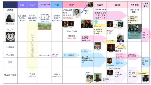 VIVANT の相関図とストーリー