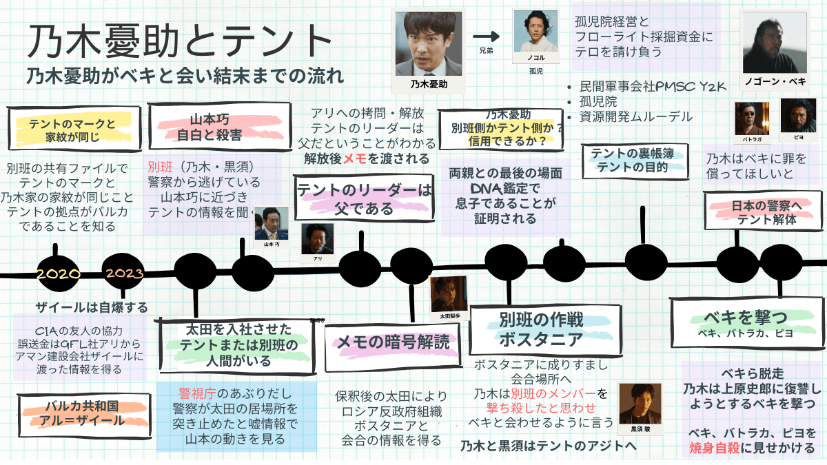 VIVANT の相関図とストーリー